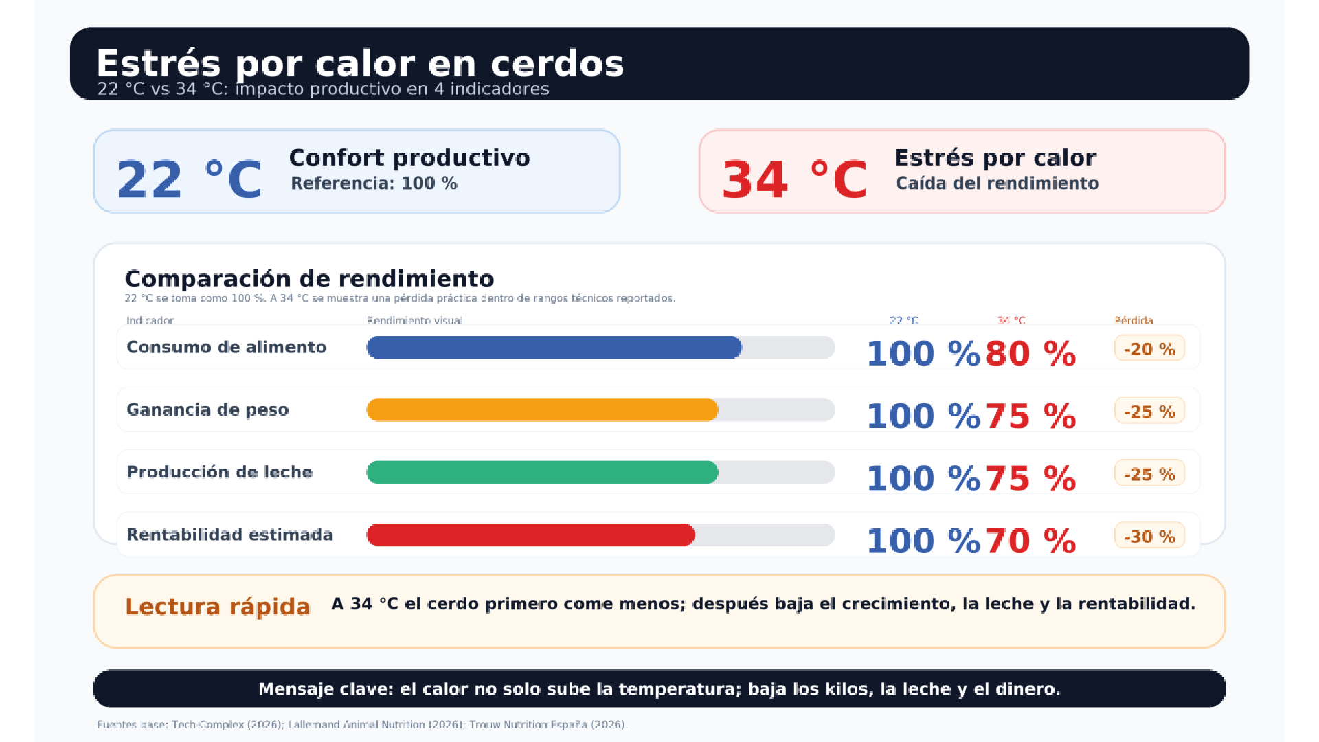 Estrés por calor en cerdos: comparación de rendimiento a 22 °C vs 34 °C en 4 indicadores