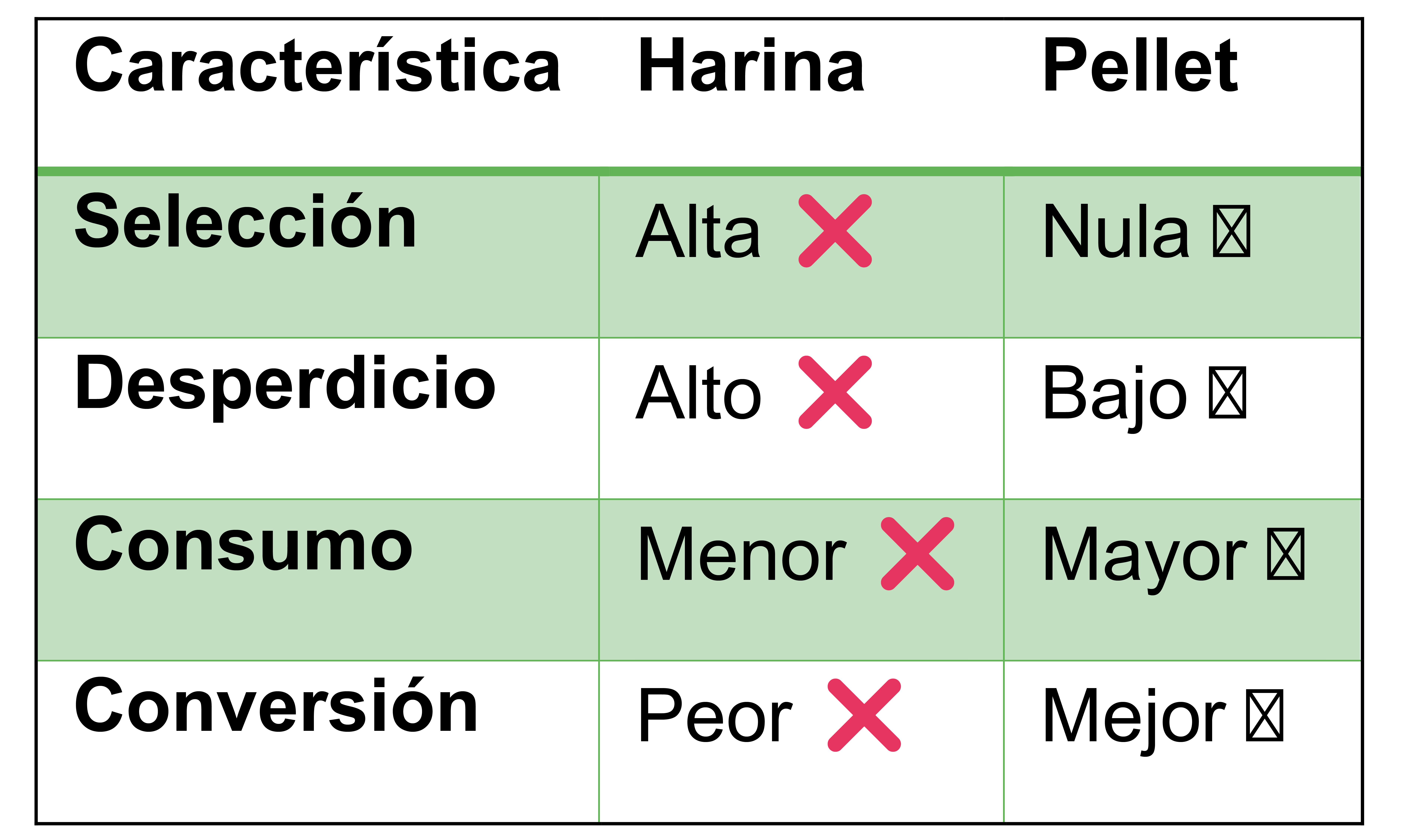 Comparación productiva: Harina vs Pellet
