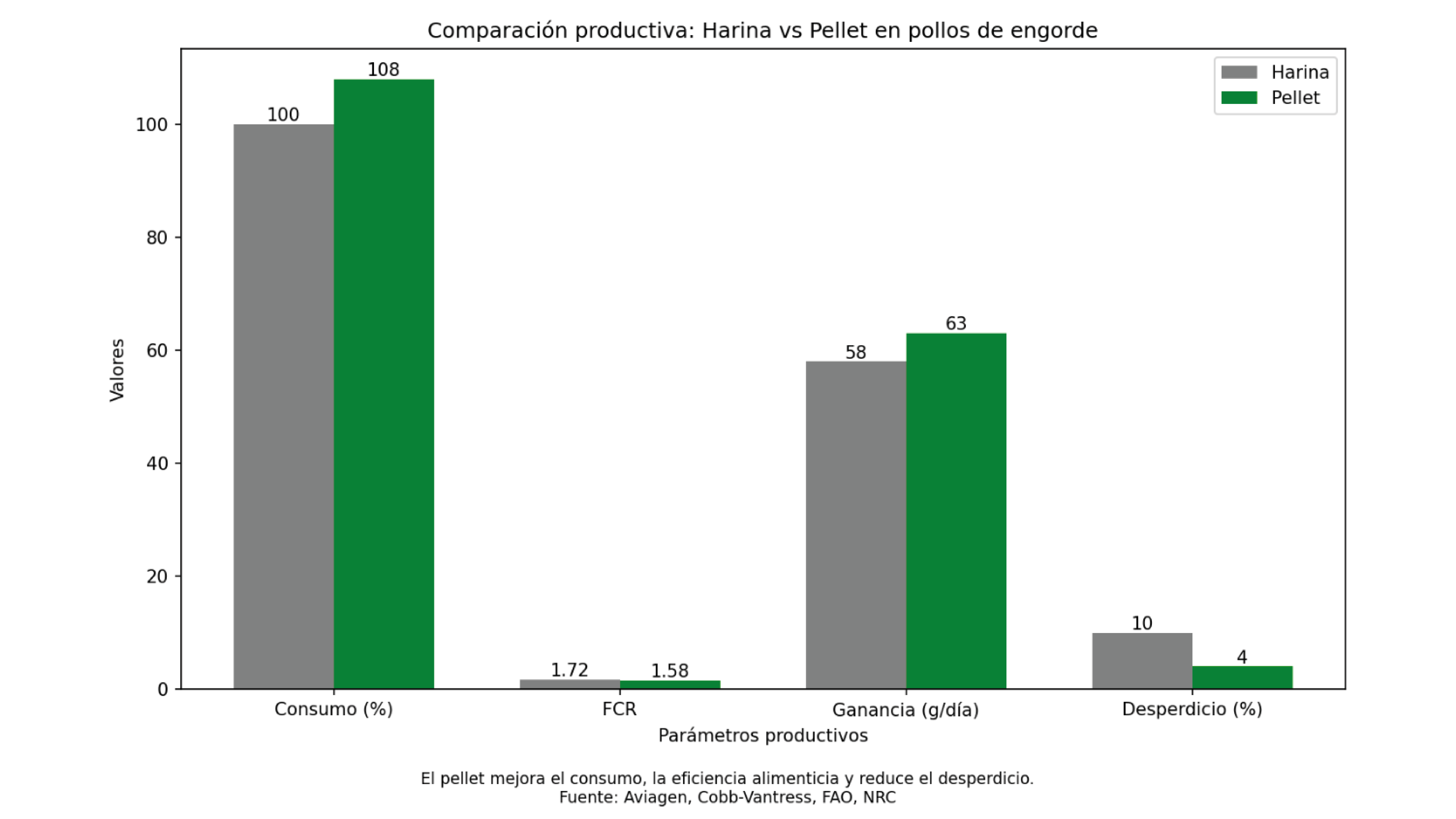 Características Harina vs Pellet